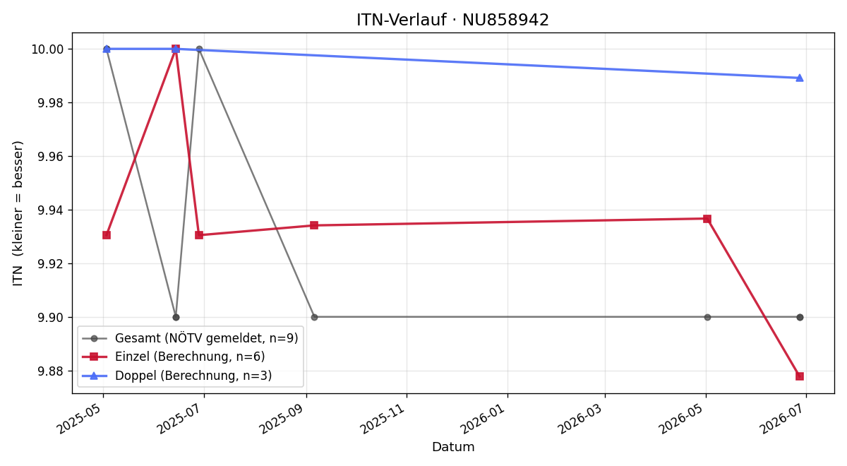 ITN-Verlauf Barbara Resch