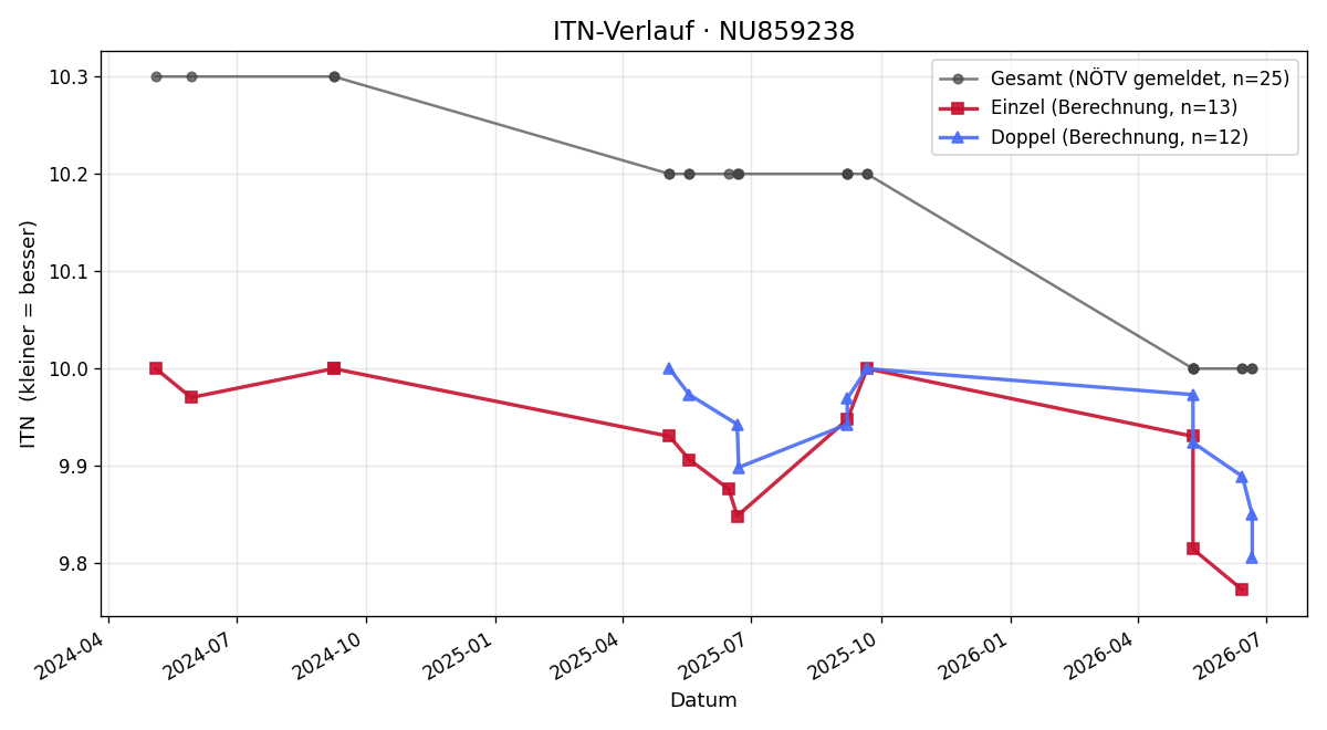 ITN-Verlauf Viktor Krones