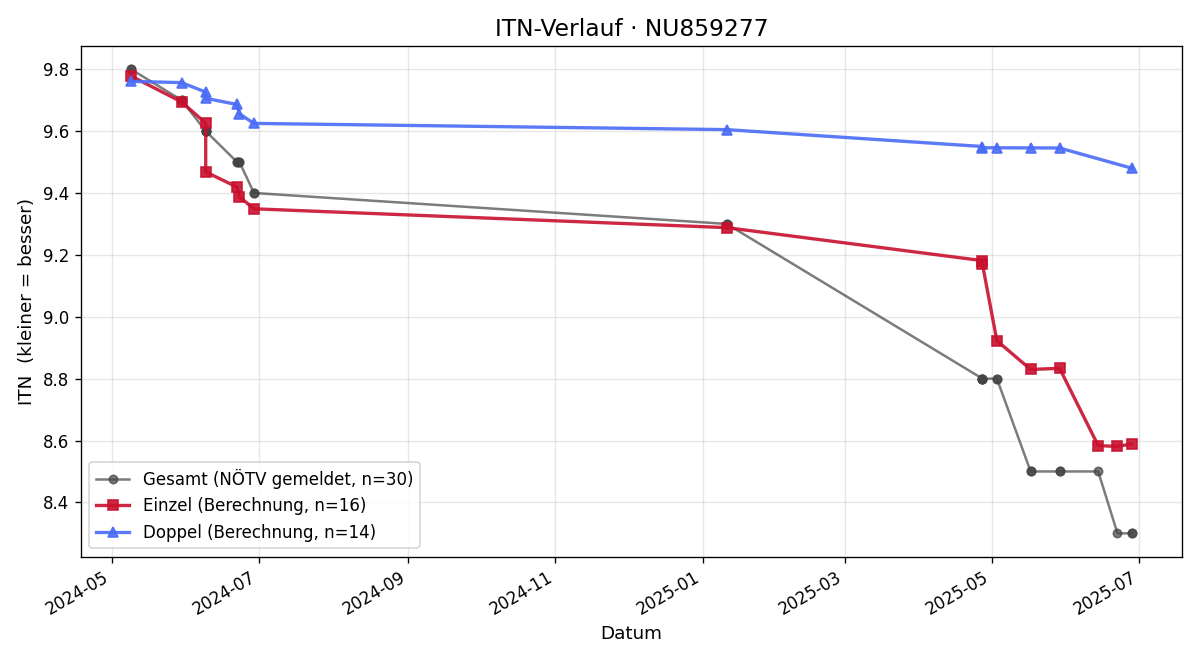 ITN-Verlauf Julia Peloschek