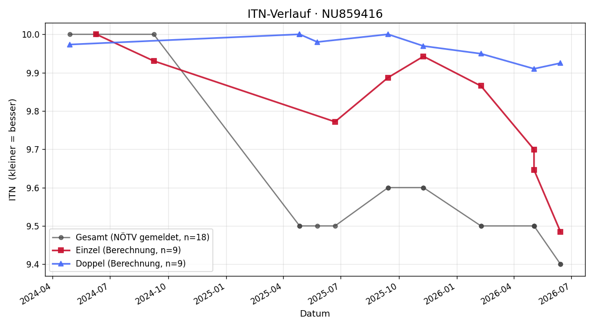 ITN-Verlauf Jakob Dusek