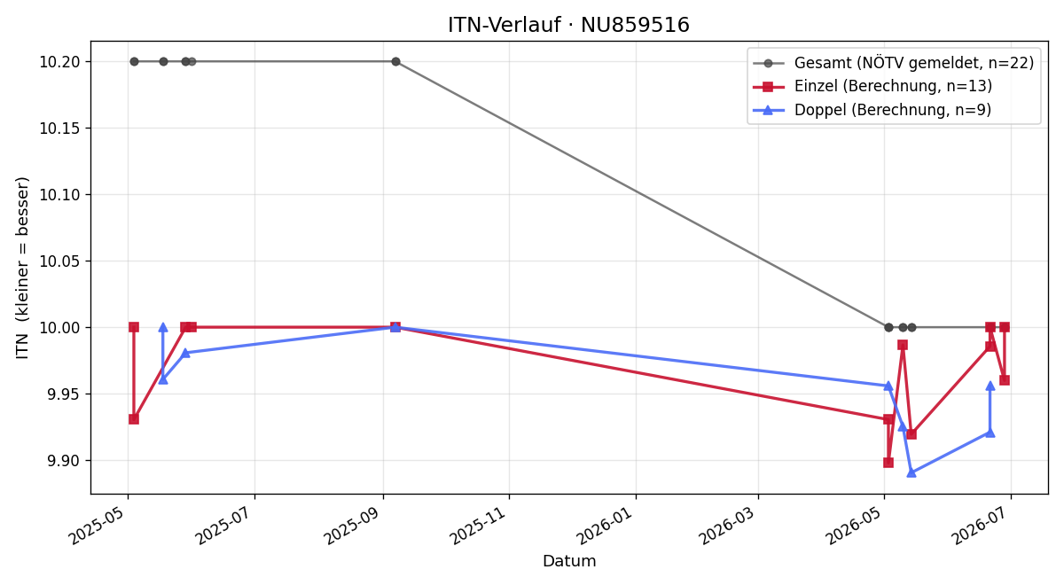 ITN-Verlauf Daniel Jay Bodossov