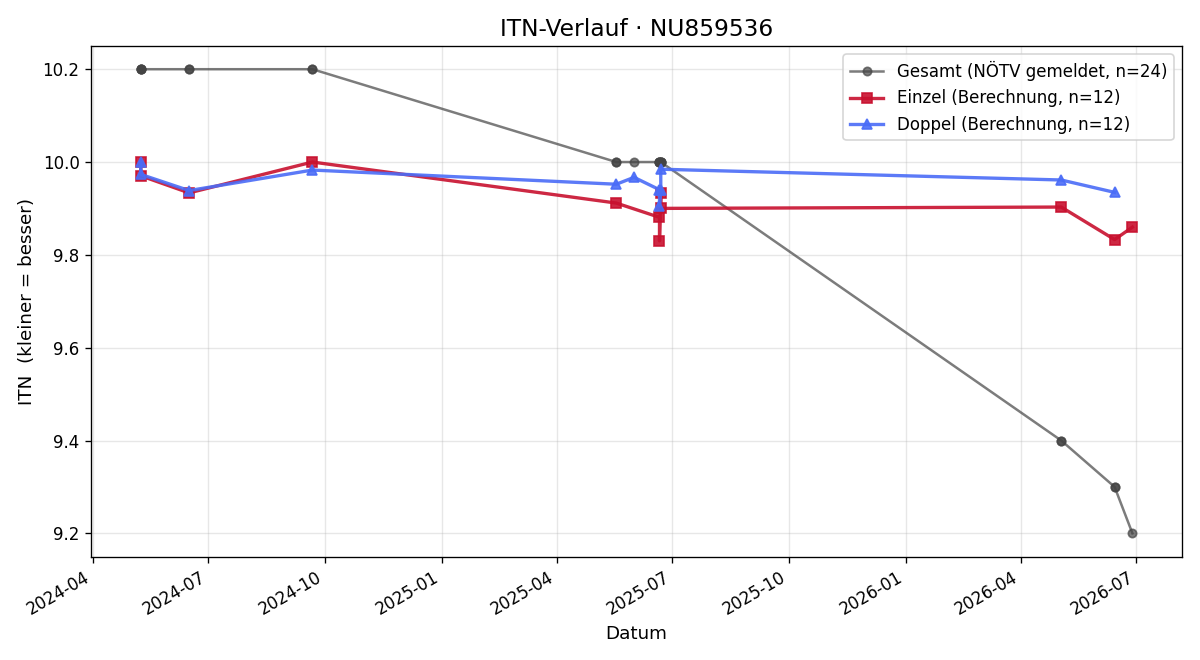 ITN-Verlauf Laurenz Kelnhofer