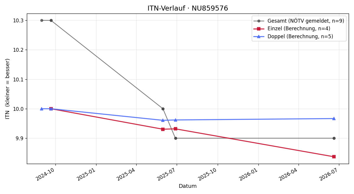 ITN-Verlauf Anita Colombo