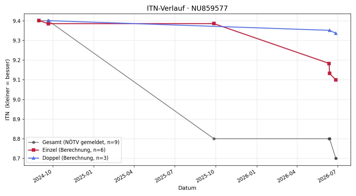 ITN-Verlauf Luca Colombo