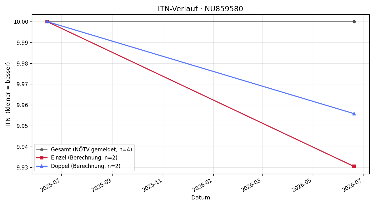 ITN-Verlauf Elke Kampl-Wrienz
