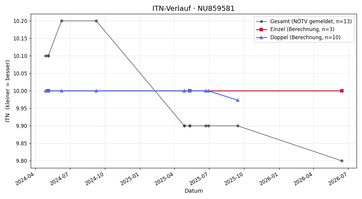 ITN-Verlauf Philipp Huber
