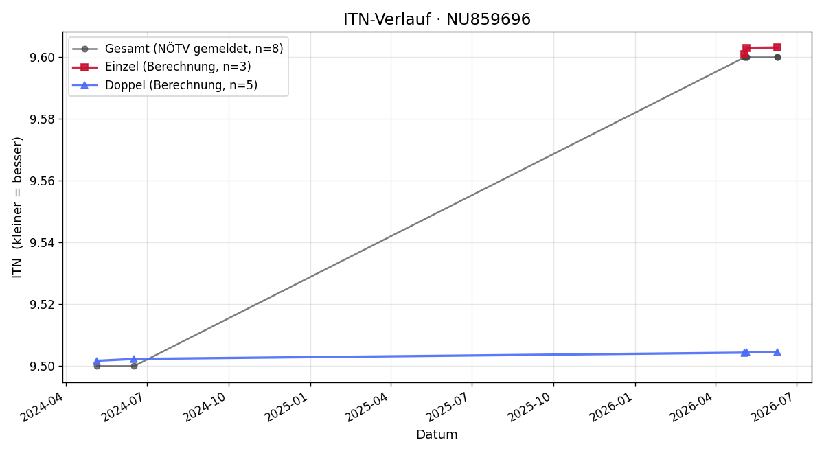 ITN-Verlauf Egino Lindenbauer