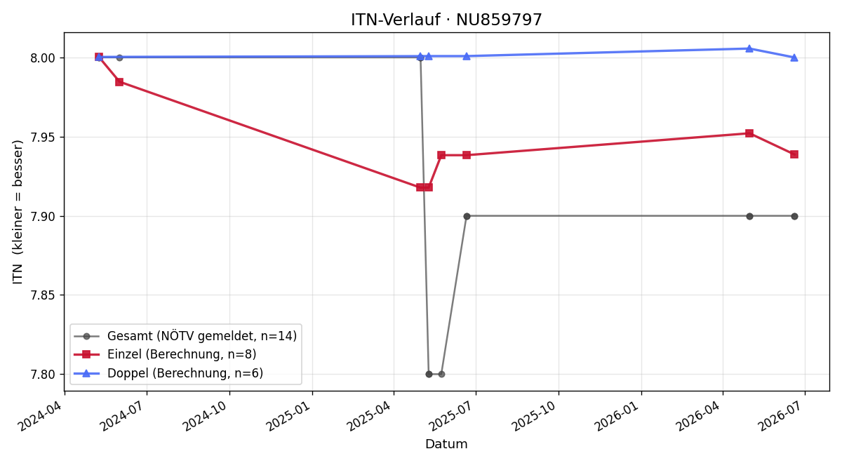 ITN-Verlauf Felix Endlicher