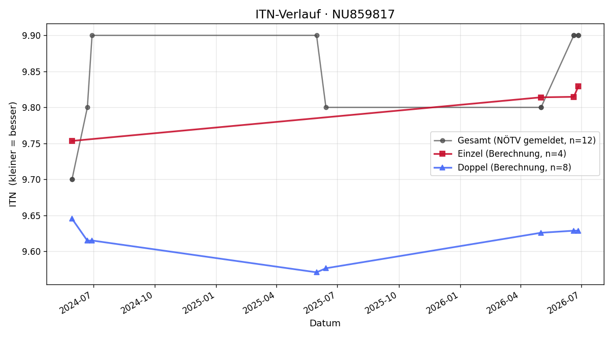 ITN-Verlauf Julia Kerschbaumer