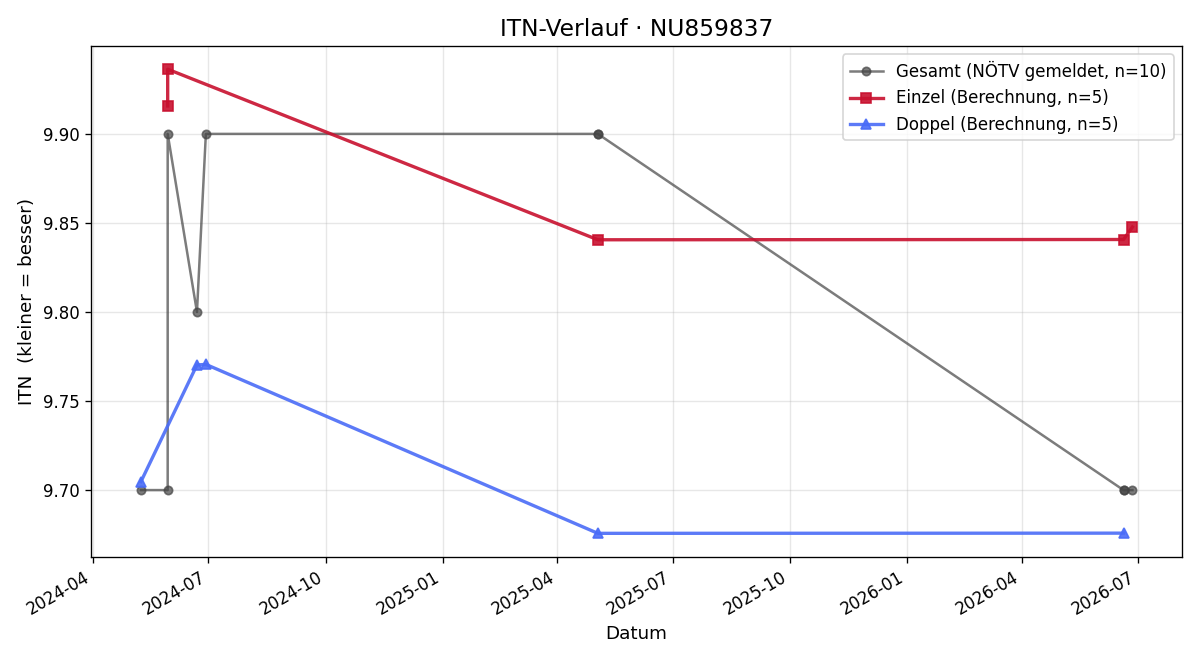ITN-Verlauf Judith Ferstl