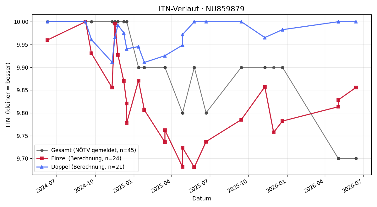 ITN-Verlauf Julian Hofstätter