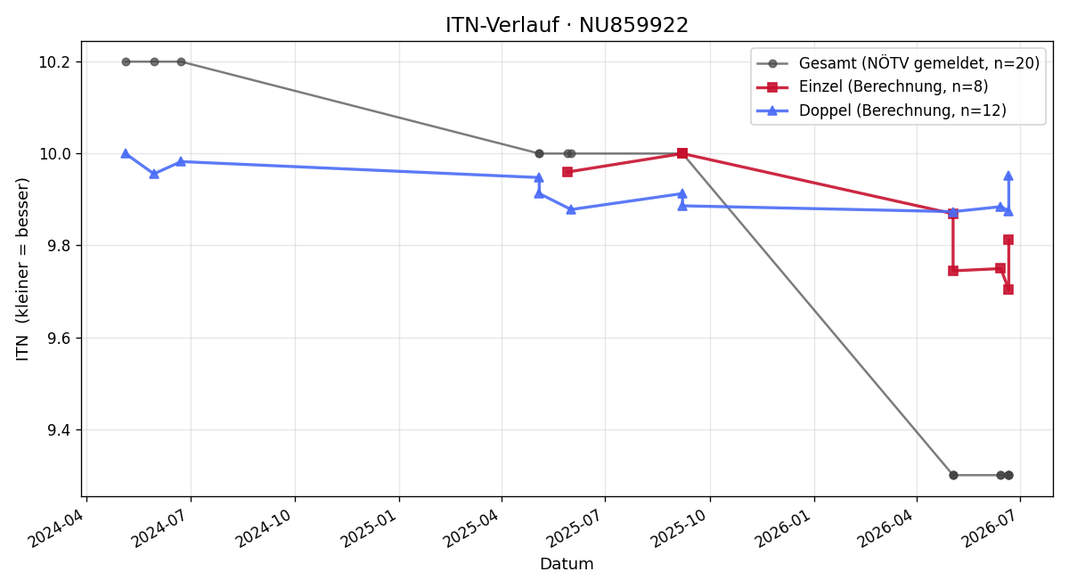 ITN-Verlauf Emil Depta