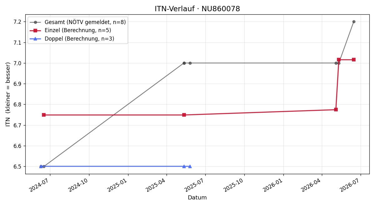 ITN-Verlauf Johann Pichler