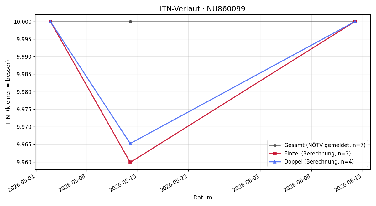 ITN-Verlauf Tassilo Figlmüller