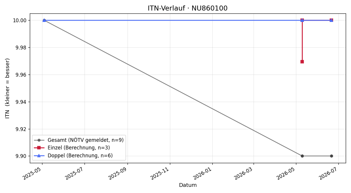 ITN-Verlauf Leyla Amuraben