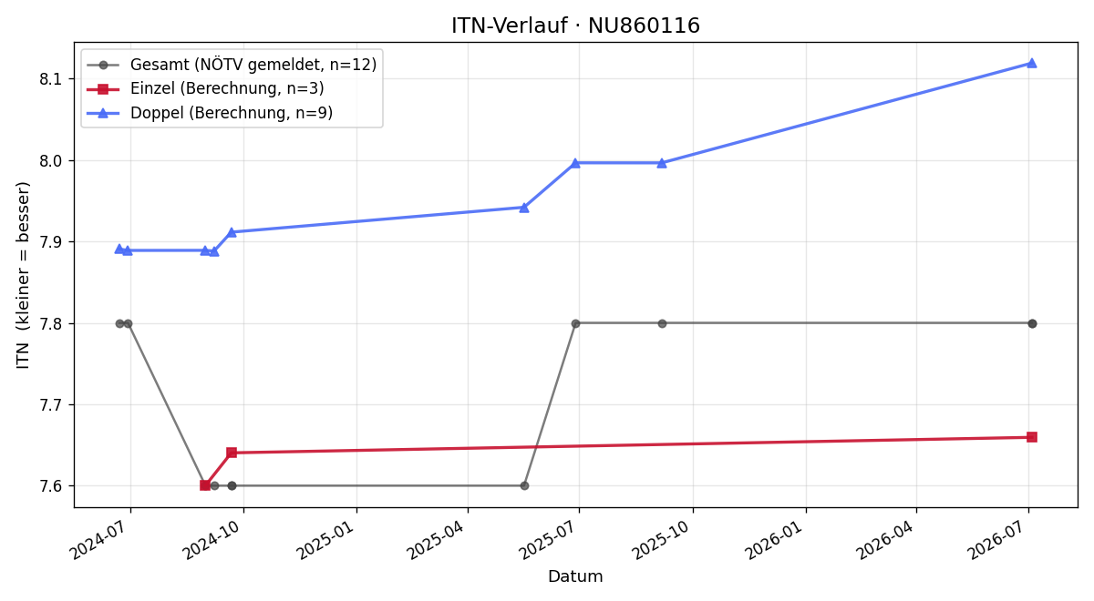 ITN-Verlauf Sebastian Pohl