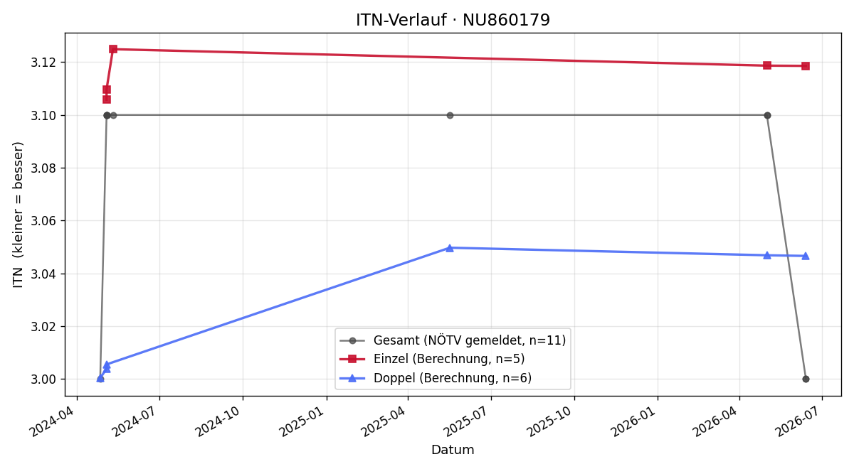 ITN-Verlauf Max Terbuyken