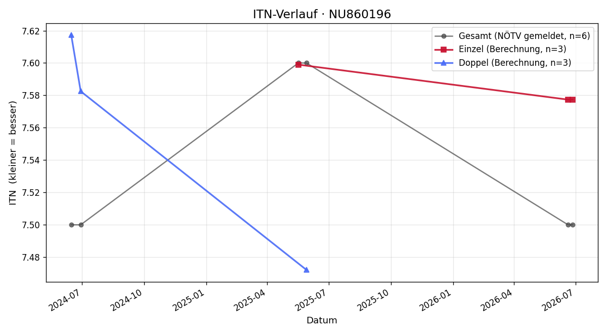 ITN-Verlauf Cassandre Peters