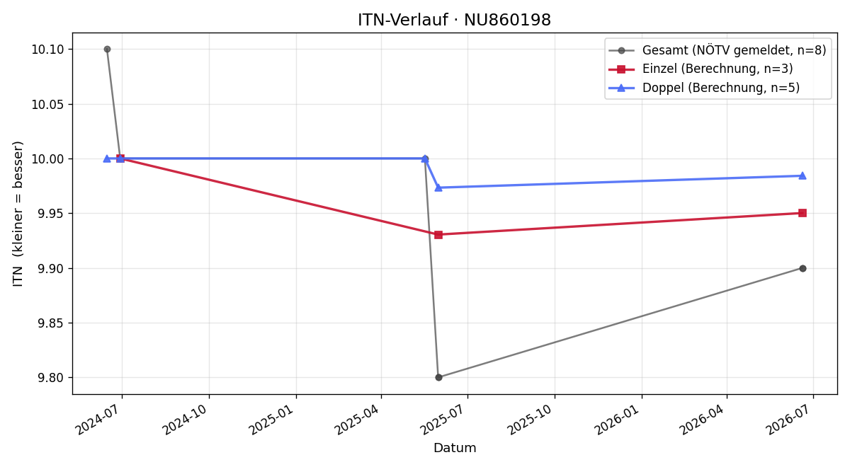 ITN-Verlauf Alina Essig