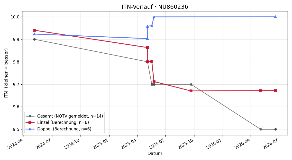 ITN-Verlauf Toni Birbaumer