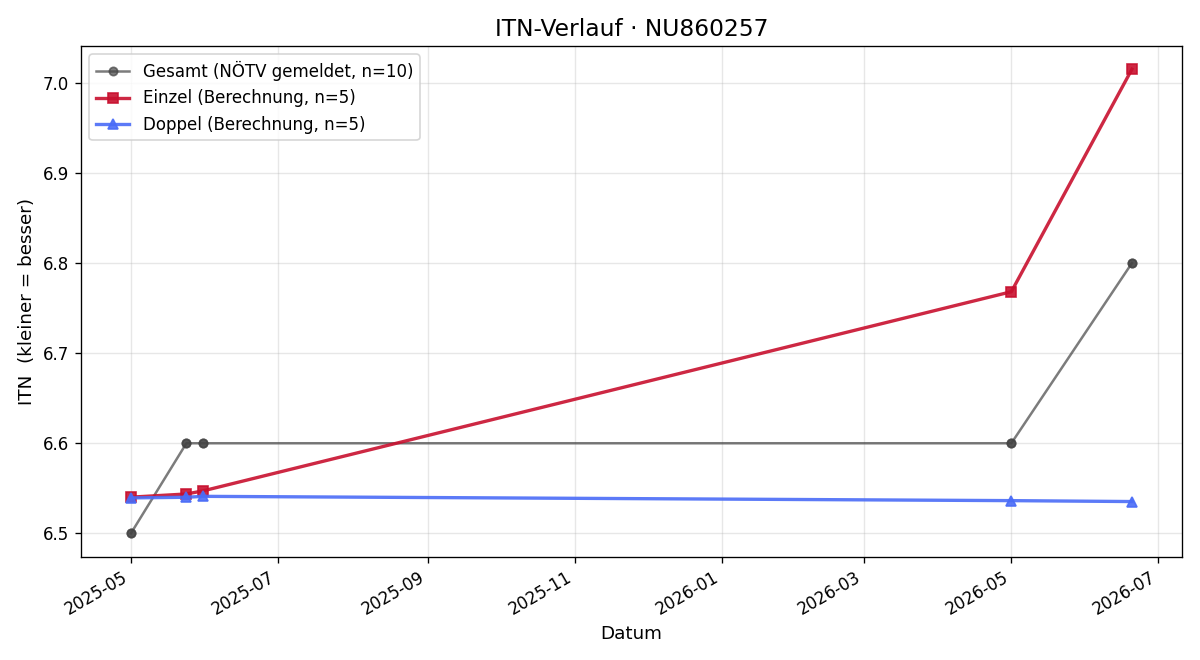 ITN-Verlauf Paul Krafft