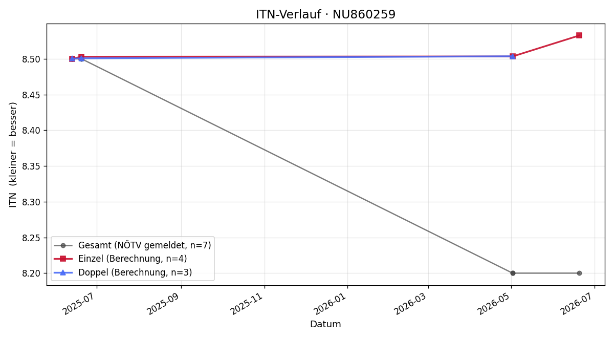 ITN-Verlauf Julia Nigl
