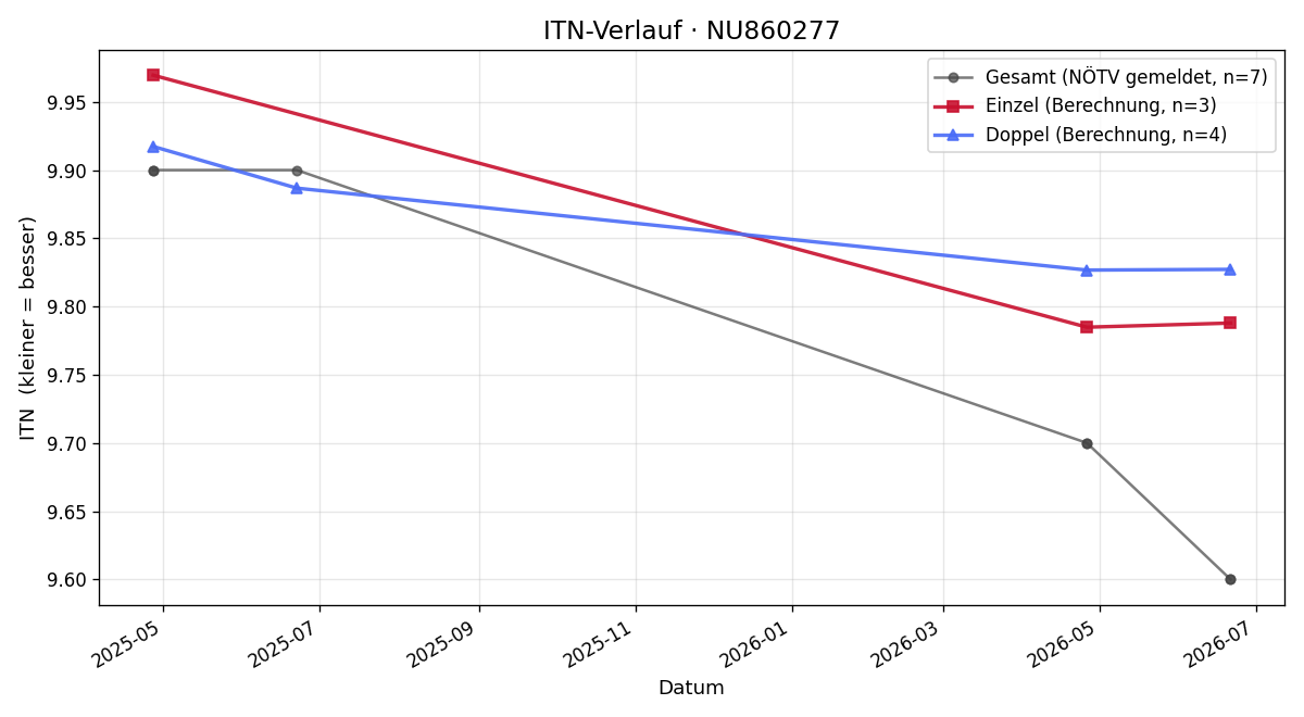 ITN-Verlauf Leo Bacher
