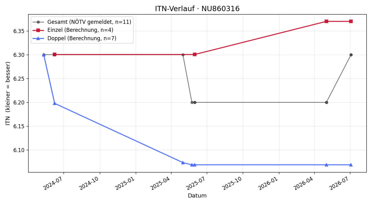 ITN-Verlauf Andreas Kernstock