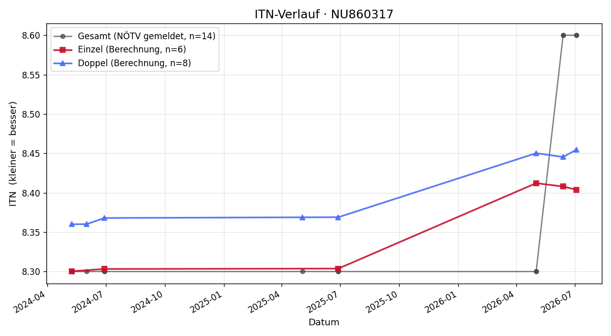 ITN-Verlauf Andre Endrich