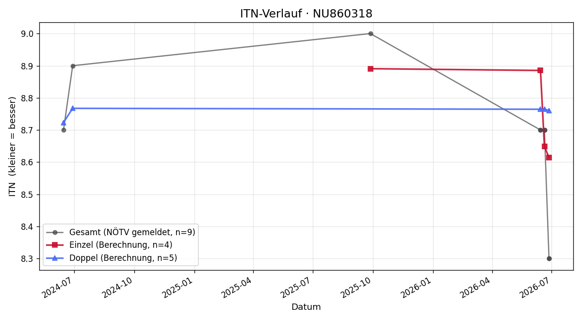 ITN-Verlauf Klaus Peter Aumayr