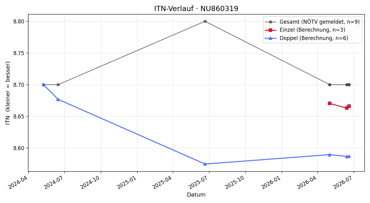 ITN-Verlauf Amir Mulaibisevic