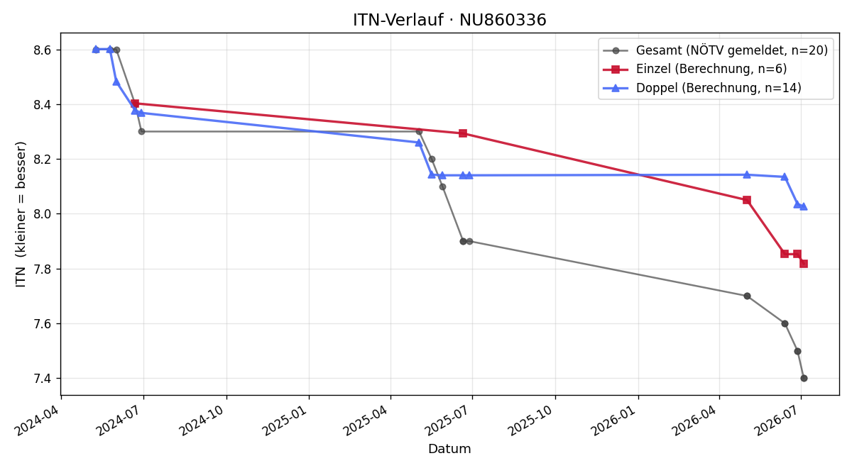 ITN-Verlauf Patrick Rath