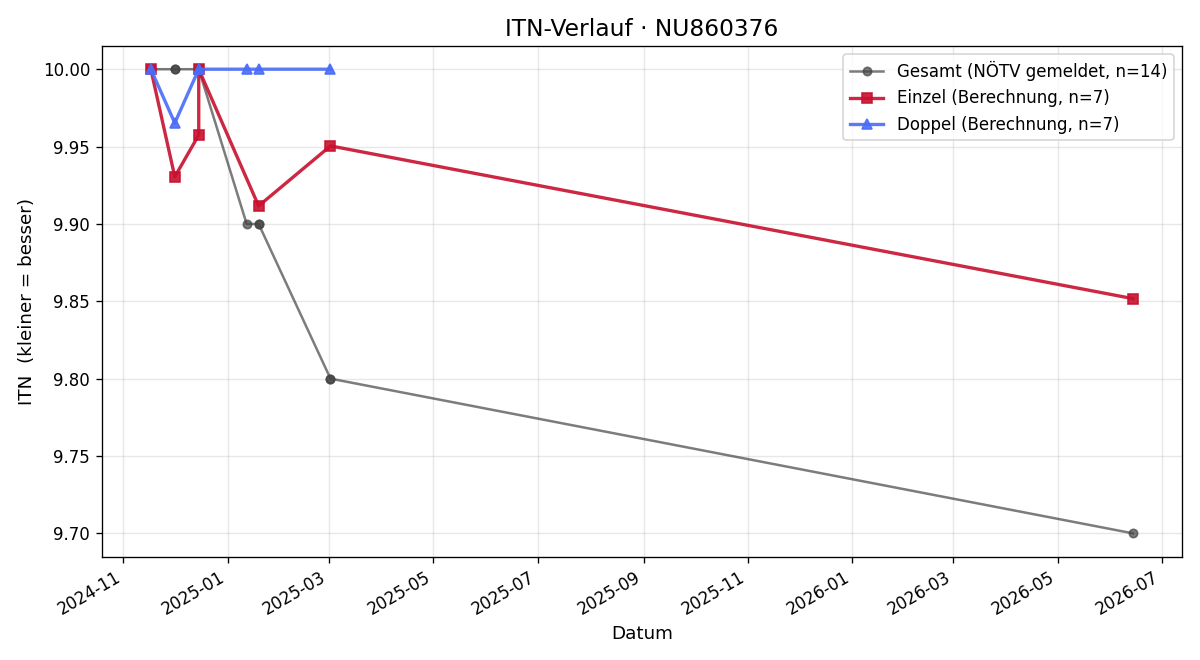 ITN-Verlauf Hösle Philipp