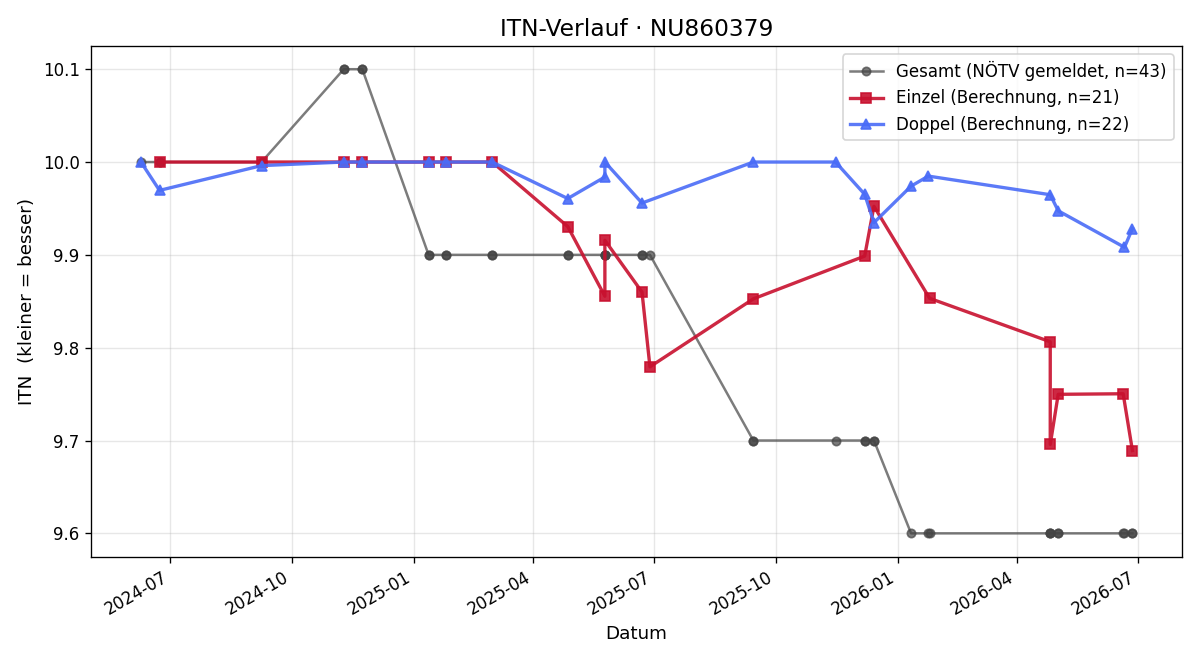 ITN-Verlauf Maximilia Krämer