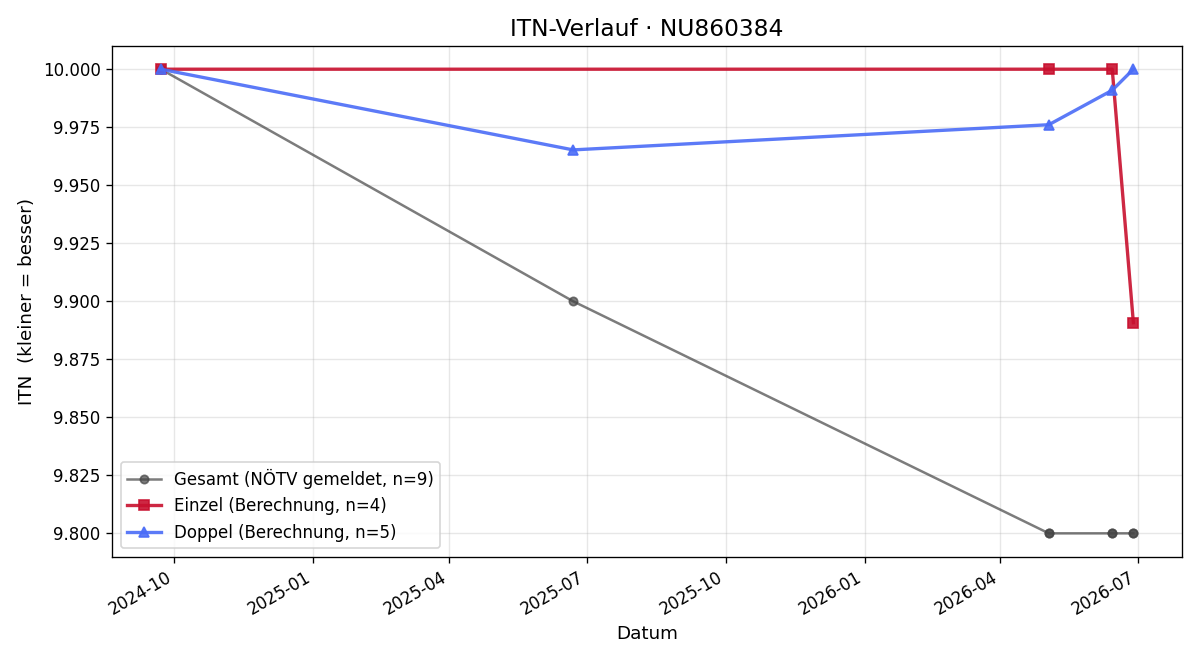 ITN-Verlauf Aleksandar Stanic
