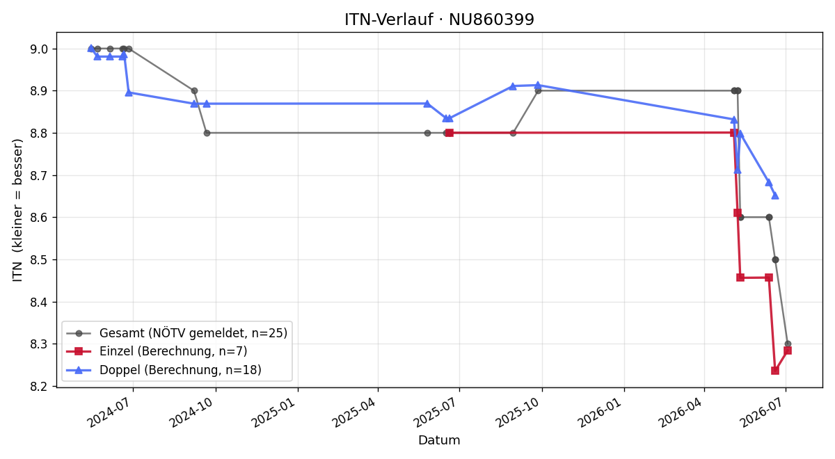 ITN-Verlauf Márton Felföldy