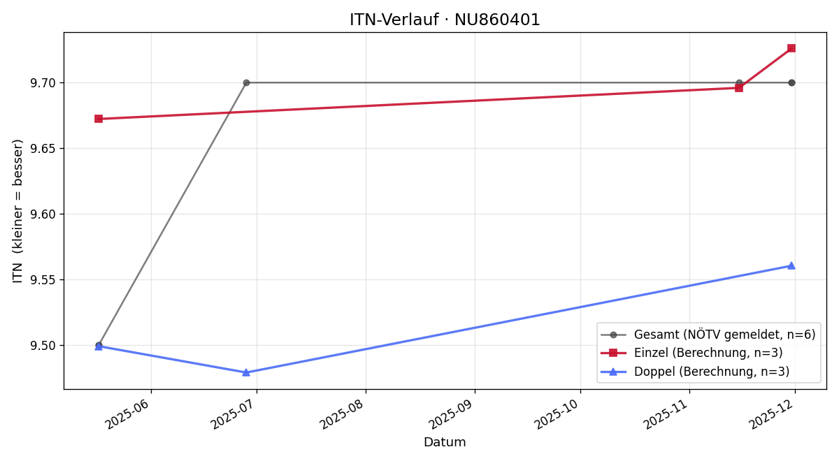 ITN-Verlauf Harald Gold
