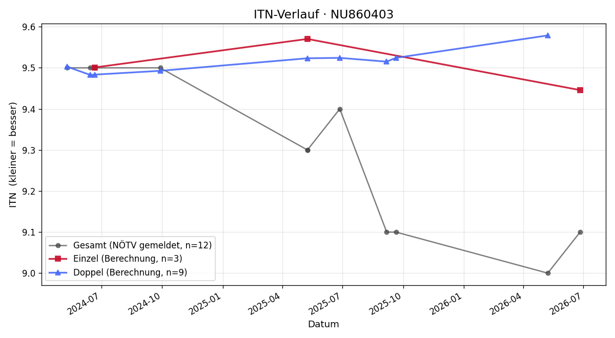 ITN-Verlauf Gordan Todorovic