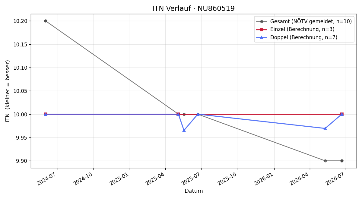 ITN-Verlauf Daniel Gappmayer
