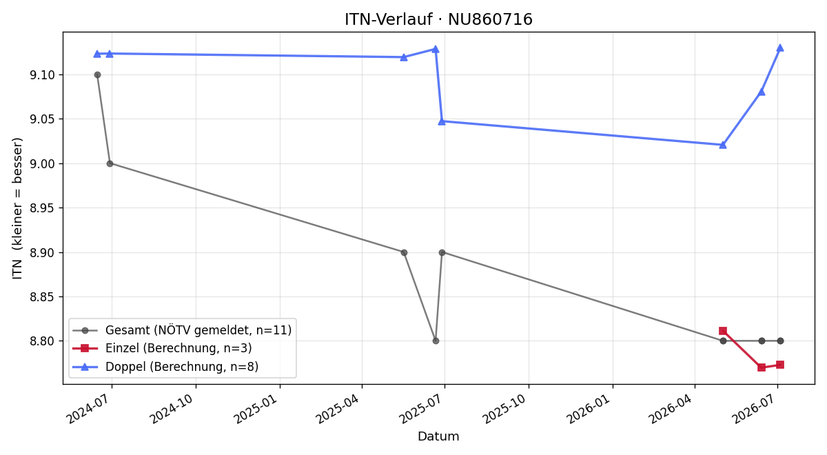 ITN-Verlauf Philipp Högenauer