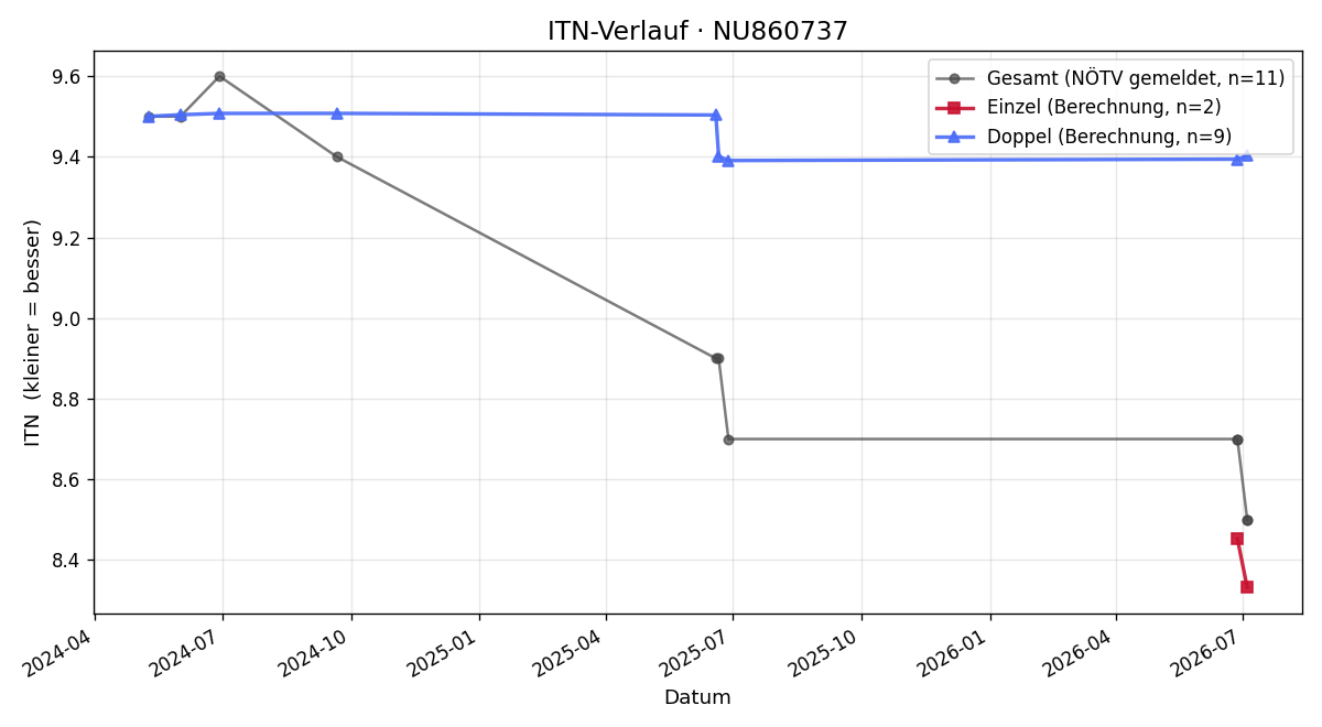 ITN-Verlauf Jakob Luger