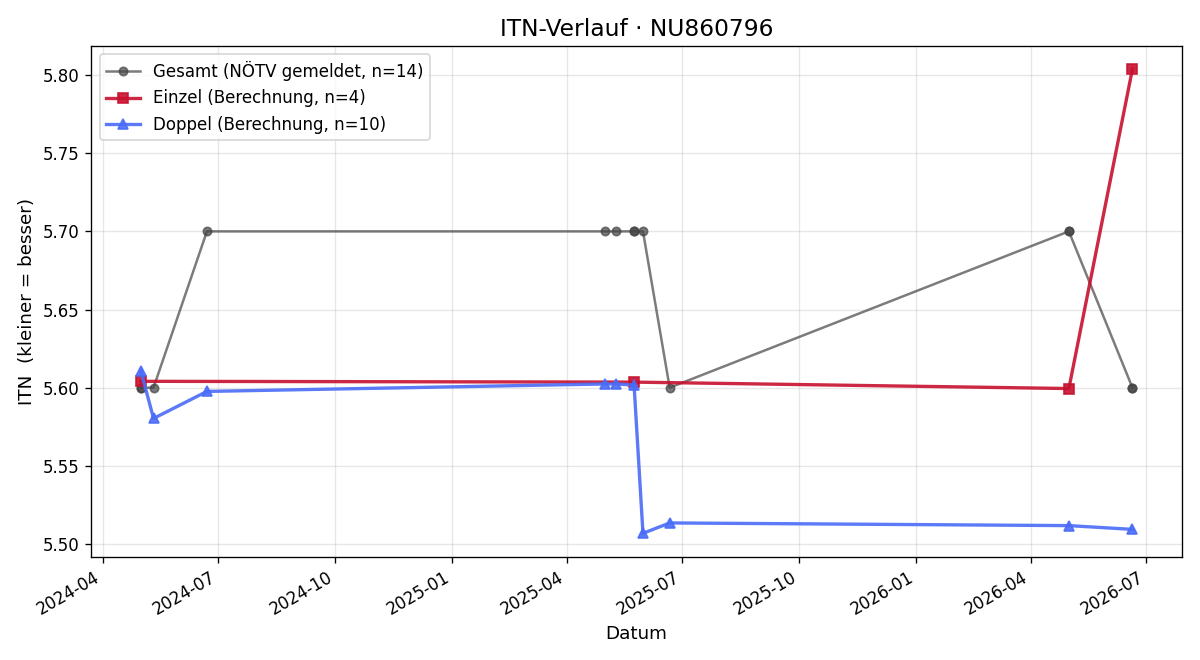 ITN-Verlauf Alexander Hägele