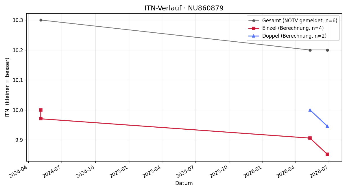 ITN-Verlauf Nora Zvizdic