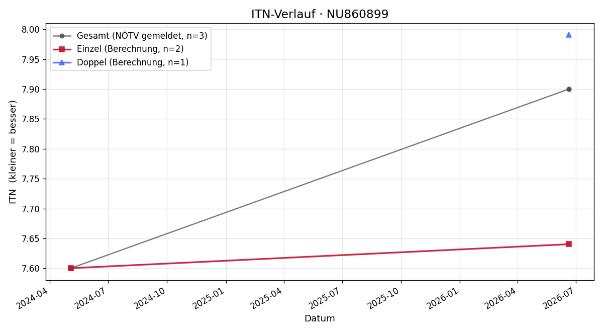 ITN-Verlauf Klaudia Kulka