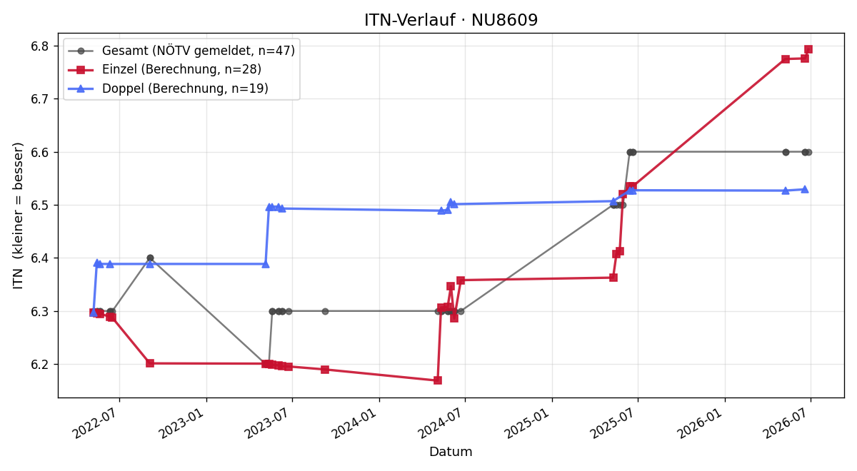 ITN-Verlauf Maria Wagner