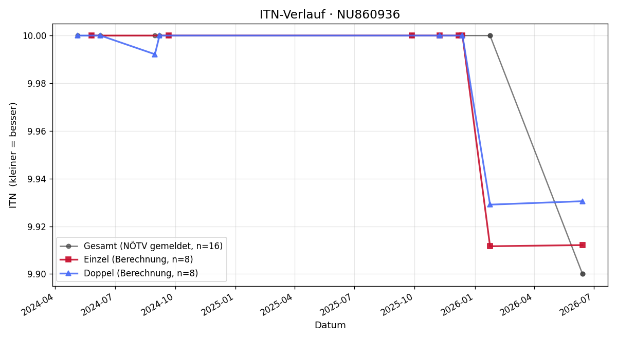 ITN-Verlauf Thomas Fischer