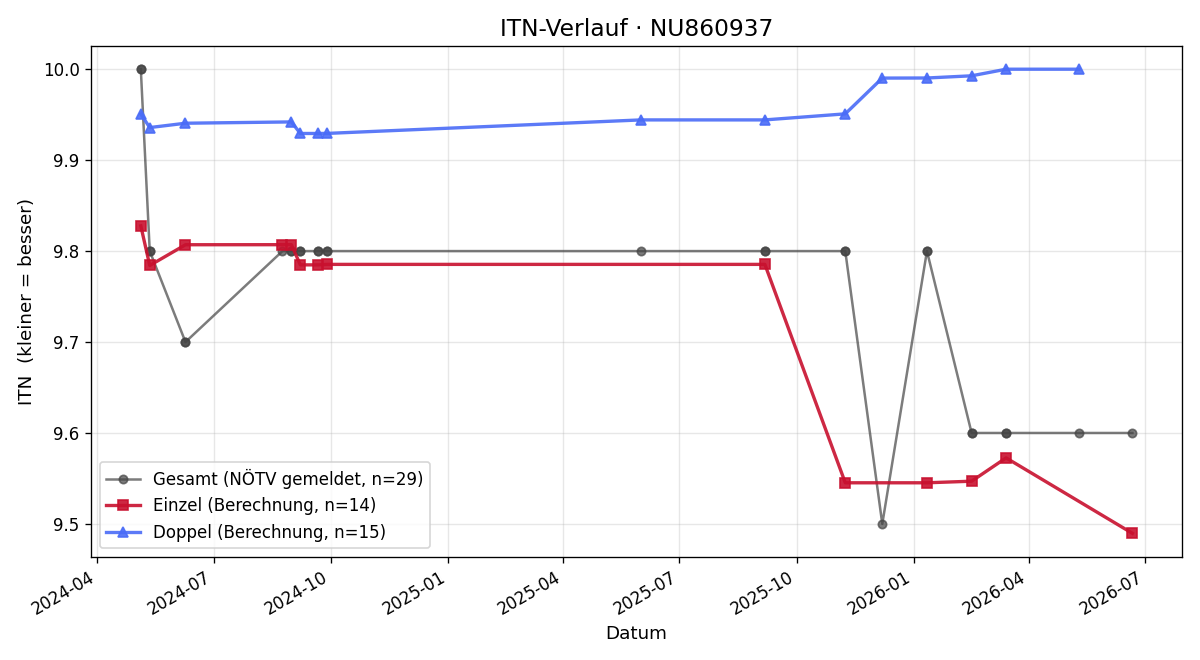 ITN-Verlauf Andreas Schneider