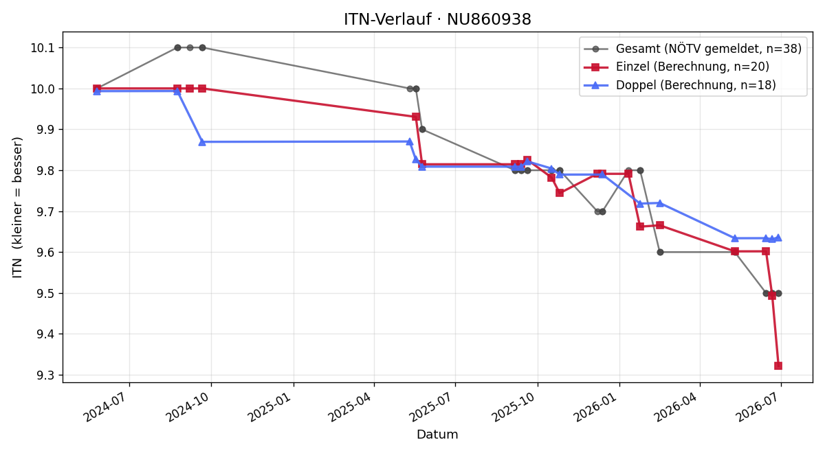 ITN-Verlauf Denis Taletovic