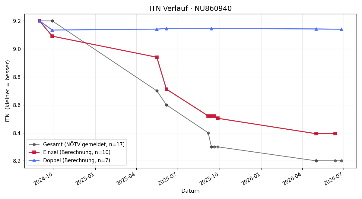 ITN-Verlauf Robert Rager