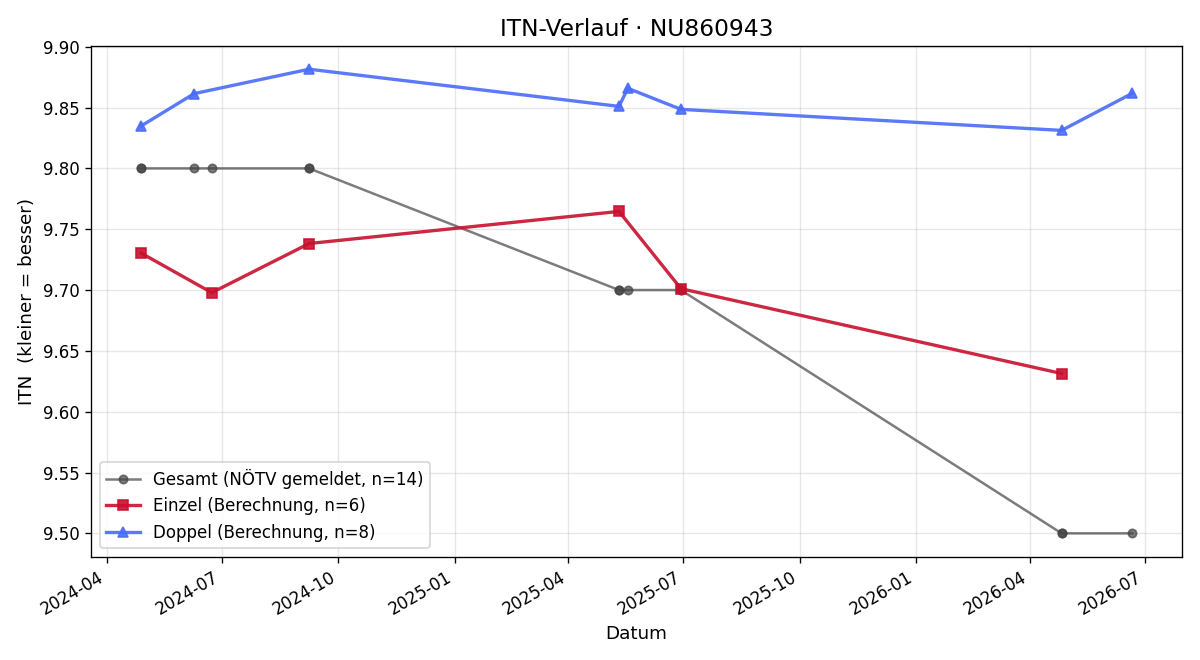 ITN-Verlauf Michele Sofranko